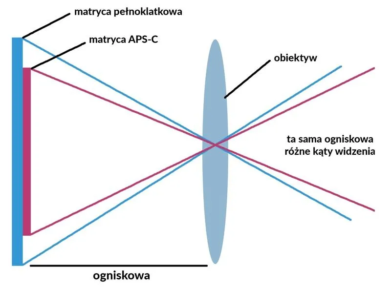Jakość obrazu w astronomii